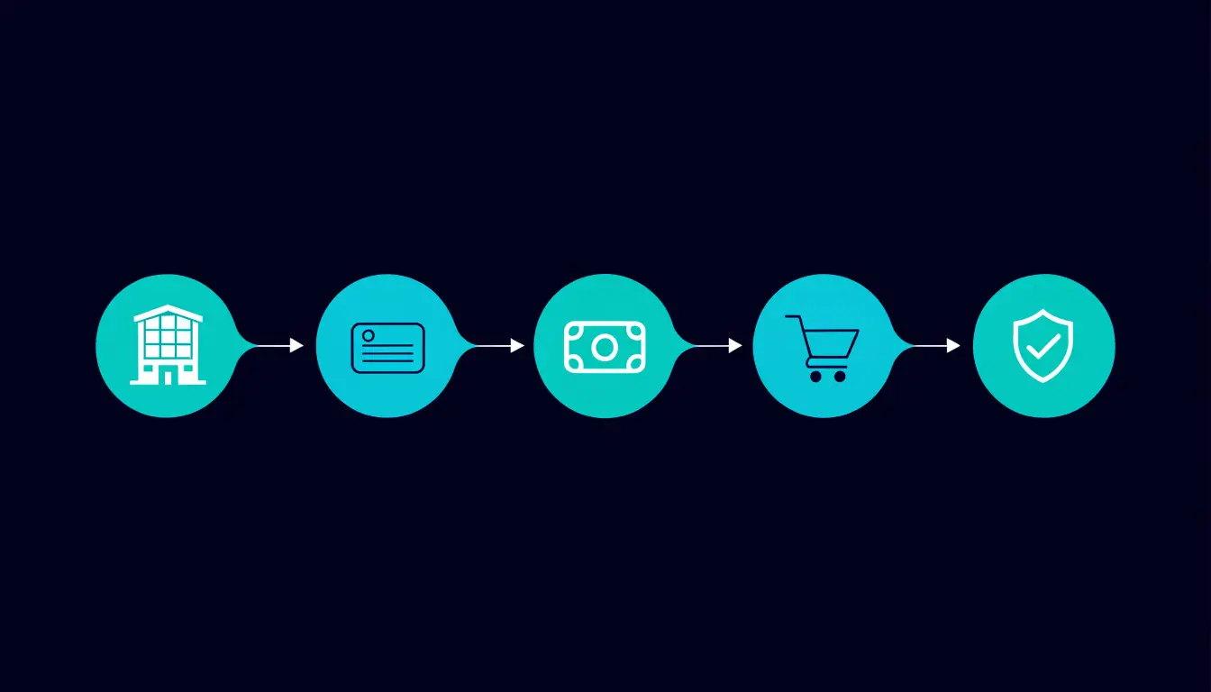 The five steps to buy crypto shown as a flow: choose an exchange, verify with KYC, add money, place your buy, and secure your crypto